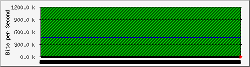 210.70.140.254_1 Traffic Graph