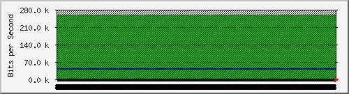 210.70.140.254_2 Traffic Graph
