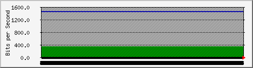 210.70.140.254_3 Traffic Graph