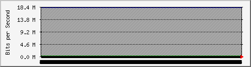210.70.140.254_4 Traffic Graph