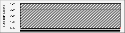 210.70.140.254_5 Traffic Graph