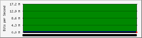 210.70.140.254_6 Traffic Graph